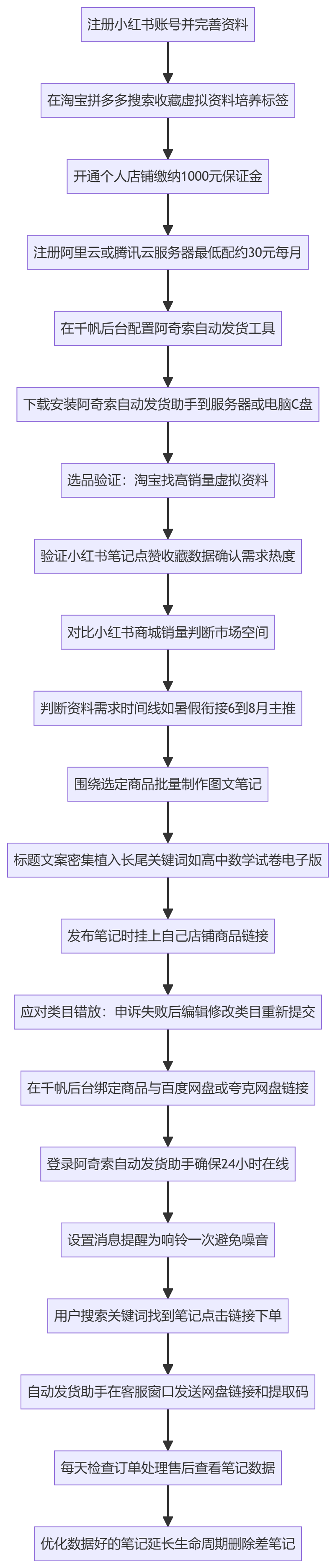 SOP执行流程图
